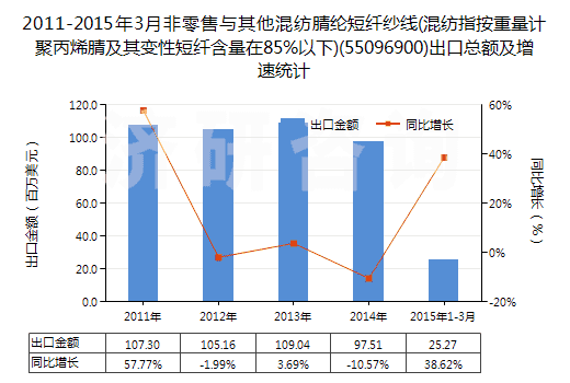 2011-2015年3月非零售與其他混紡腈綸短纖紗線(混紡指按重量計(jì)聚丙烯腈及其變性短纖含量在85%以下)(55096900)出口總額及增速統(tǒng)計(jì)